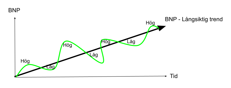 Hög- och Lågkonjunkturer kommer i cykler. Hög står för högkonjunktur och låg står för lågkonjunktur i bilden.